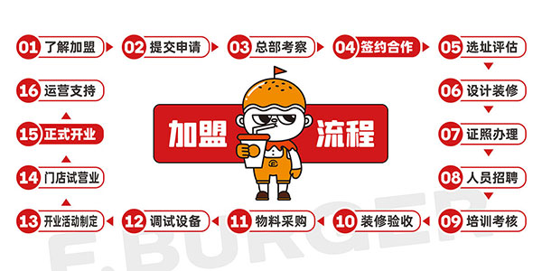 漢堡加盟流程及開店政策.jpg